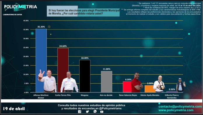 Supera Alfonso Martínez con más de 10 puntos en intención del voto al candidato de Morena: Policymetria Supera Alfonso Martínez con más de 10 puntos en intención del voto al candidato de Morena: Policymetria