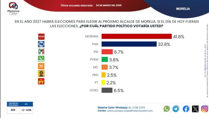 Morena y PAN, con la mayor intención de voto a la alcaldía de Morelia: Massive Calle