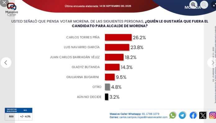 Luis Navarro, entre los aspirantes a la alcaldía de Morelia con mayor aceptación ciudadana: Massive Caller