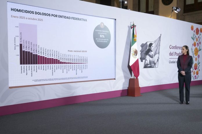 De acuerdo al informe que presentó la titular del Secretariado Ejecutivo del Sistema Nacional de Seguridad Pública, Marcela Figueroa Aguilar, entre enero y octubre del 2025 Michoacán acumuló un total de 1 mil 132 homicidios dolosos, de los cuales, 92 se cometieron durante octubre.