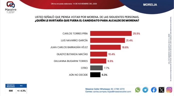 Carlos Torres Piña y Luis Navarro García, encabezan la preferencia electoral por la alcaldía de Morelia: Massive Caller