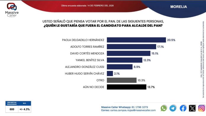 Paola Delgadillo y Adolfo Fito Torres encabezan preferencias ciudadanas para la alcaldía de Morelia por el Partido Acción Nacional Morelia, Michoacán, febrero 17 de 2026.– De acuerdo con la encuesta realizada por Massive Caller el pasado 14 de febrero y publicada este lunes, Paola Delgadillo Hernández y Adolfo Fito Torres se posicionan como las figuras con mayor preferencias ciudadana rumbo a la candidatura del Partido Acción Nacional (PAN) para la Alcaldía de Morelia. El ejercicio demoscópico señala que Paola Delgadillo Hernández registra un 20.5% de respaldo, mientras que Adolfo Fito Torres alcanza un 17.1%, ubicándolos como los perfiles mejor evaluados por las y los morelianos dentro del escenario panista. Estos resultados reflejan el interés de la población moreliana en los distintos liderazgos y perfiles que podrían contender por la presidencia municipal; la medición de Massive Caller se suma a otros estudios de opinión que permiten observar las tendencias y percepciones del electorado, ofreciendo un panorama sobre el posicionamiento de los posibles aspirantes. El proceso interno del PAN, así como el dinamismo político en Morelia, seguirán siendo factor determinantes en la consolidación de proyectos y propuestas de cara a la contienda por la Alcaldía de la capital michoacana.