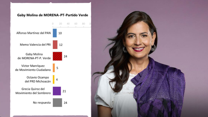Gabriela Molina, con mayor posibilidad de triunfo de contender por Morena: Buendía & Márquez
