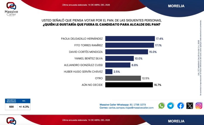 WhatsApp Image 2026-04-15 at 12.11.37 PM La candidatura por Morelia, entre Paola Delgadillo y Fito Torres